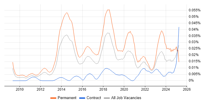 Job vacancy trend for ConnectWise in London Job vacancy trend for ConnectWise in London