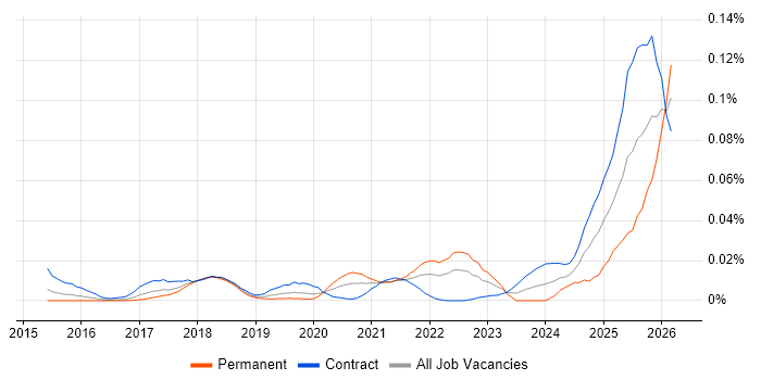 Consent Management job vacancy trend in London