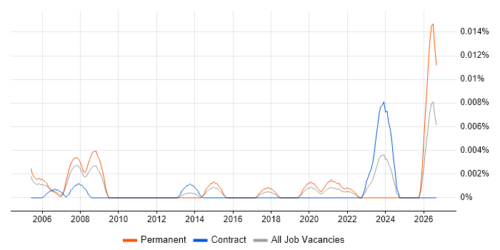 Construction Engineer job vacancy trend in London