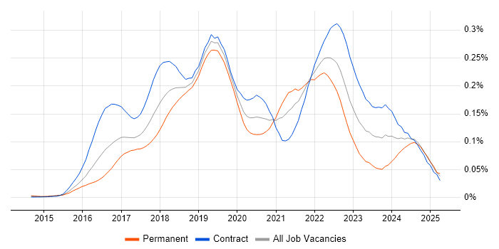 Job vacancy trend for Consul in London Job vacancy trend for Consul in London
