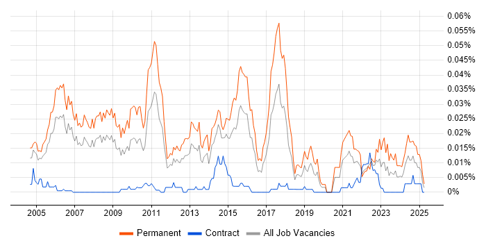Job vacancy trend for Consulting Manager in London Job vacancy trend for Consulting Manager in London