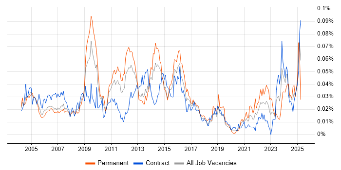 Job vacancy trend for Contact Management in London