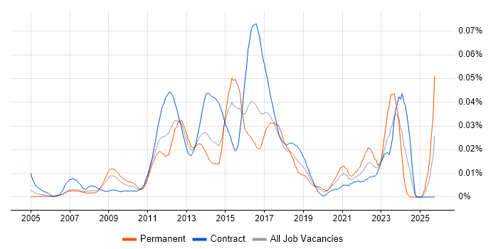 Contactless job vacancy trend in London