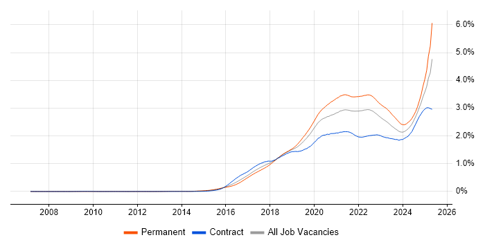 Job vacancy trend for Containerisation in London Job vacancy trend for Containerisation in London