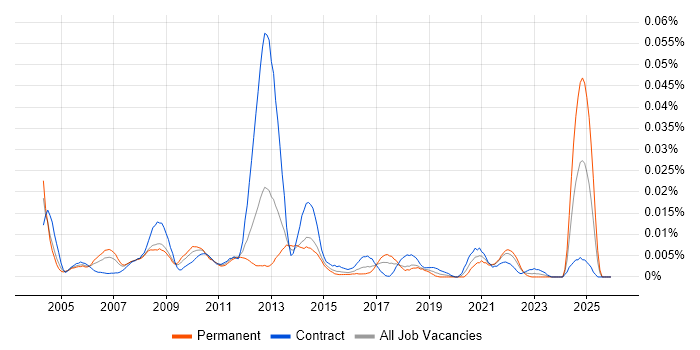 Content Coordinator job vacancy trend in London
