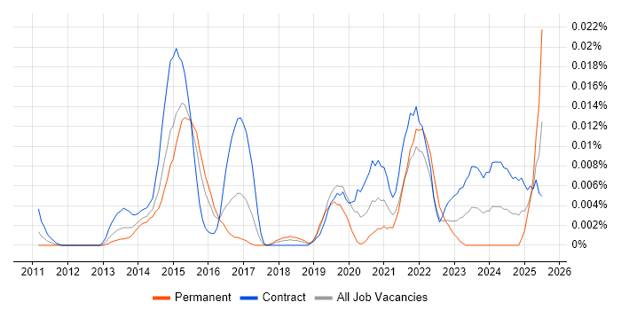 Job vacancy trend for Content Curation in London