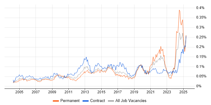 Job vacancy trend for Content Development in London Job vacancy trend for Content Development in London