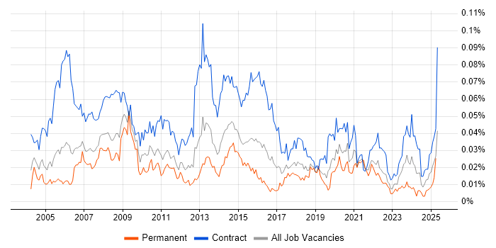 Job vacancy trend for Content Editor in London