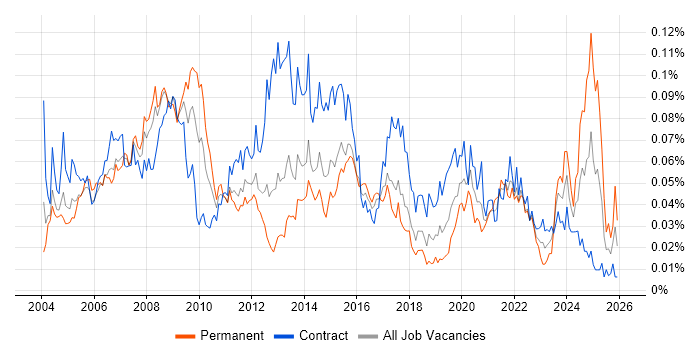 Content Manager job vacancy trend in London