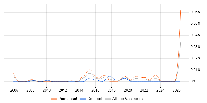 Content Marketing Manager job vacancy trend in London