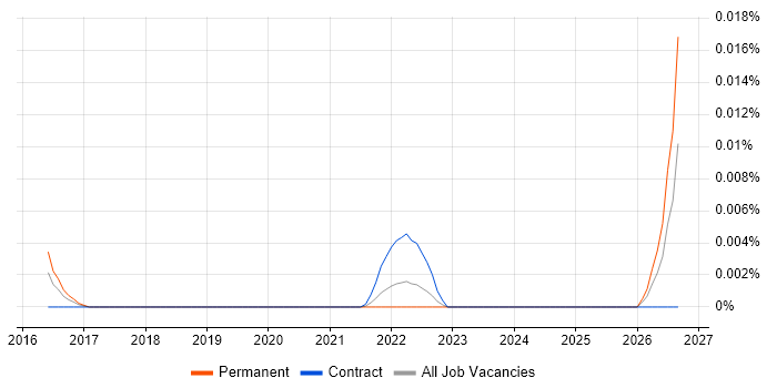 Content Marketing Specialist job vacancy trend in London