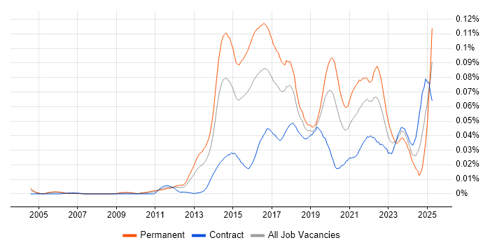 Job vacancy trend for Content Marketing in London Job vacancy trend for Content Marketing in London