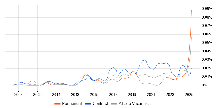 Job vacancy trend for Content Strategist in London Job vacancy trend for Content Strategist in London