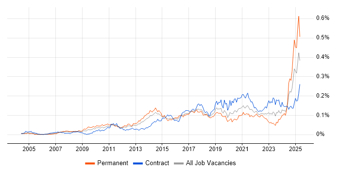 Job vacancy trend for Content Strategy in London Job vacancy trend for Content Strategy in London