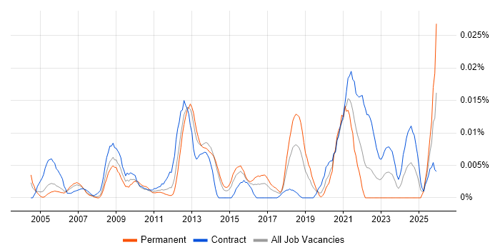 Content Syndication job vacancy trend in London
