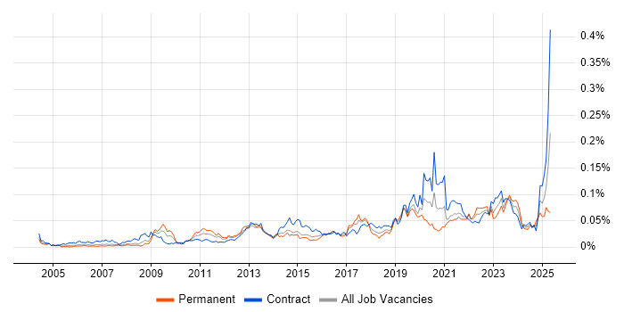Job vacancy trend for Content Writing in London