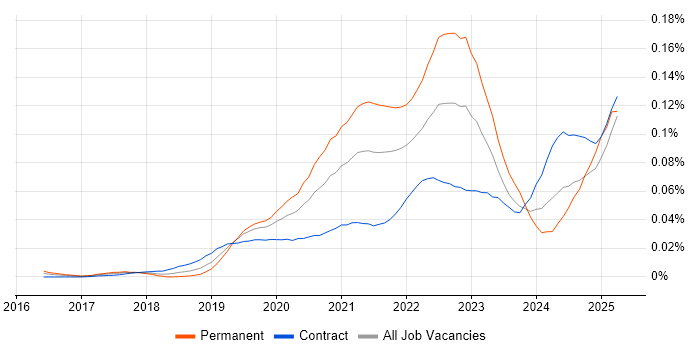 Job vacancy trend for Contentful in London Job vacancy trend for Contentful in London