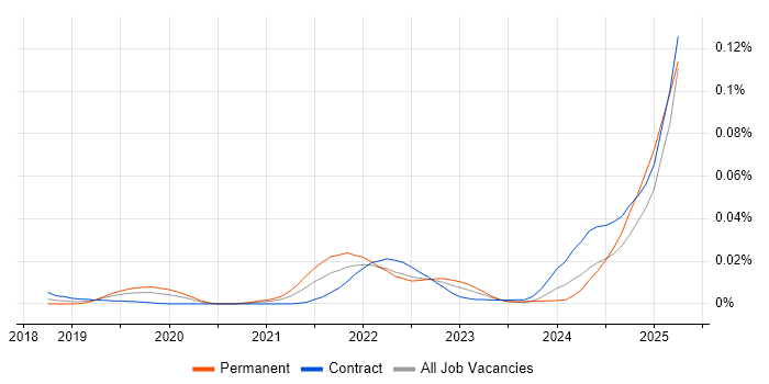Job vacancy trend for Contentstack in London Job vacancy trend for Contentstack in London