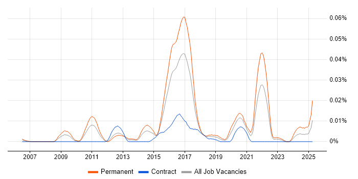 Job vacancy trend for Context-Driven Testing in London Job vacancy trend for Context-Driven Testing in London