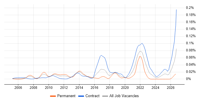 Contextual Inquiry job vacancy trend in London