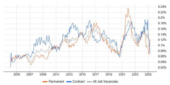 Job vacancy trend for Contingency Planning in London Job vacancy trend for Contingency Planning in London
