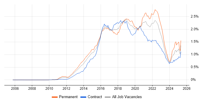 Job vacancy trend for Continuous Delivery in London Job vacancy trend for Continuous Delivery in London