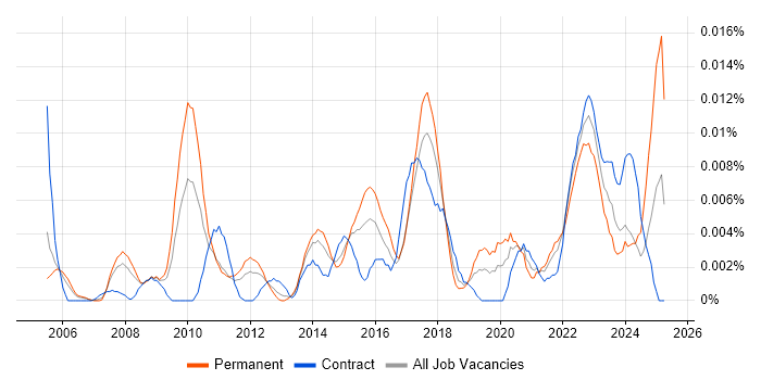 Job vacancy trend for Continuous Improvement Manager in London Job vacancy trend for Continuous Improvement Manager in London