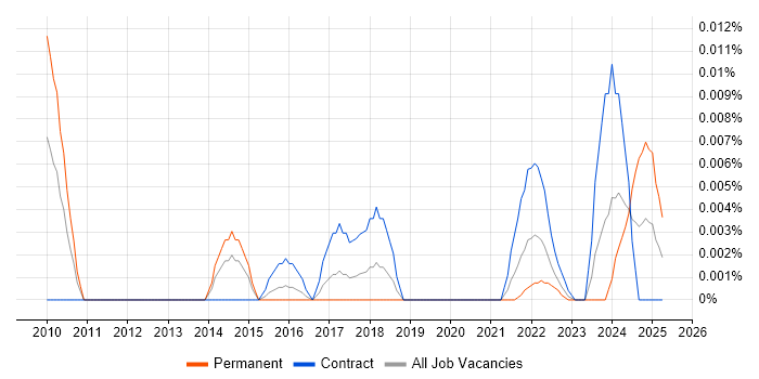 Job vacancy trend for Continuous Improvement Specialist in London Job vacancy trend for Continuous Improvement Specialist in London