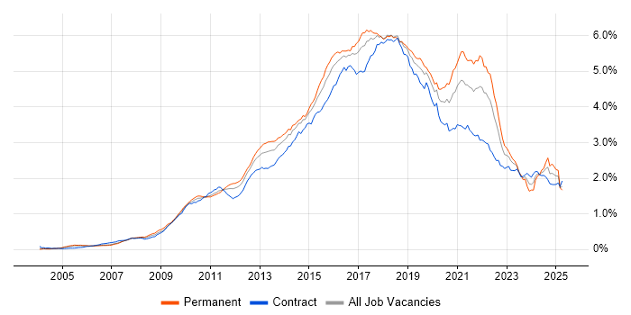 Job vacancy trend for Continuous Integration in London Job vacancy trend for Continuous Integration in London