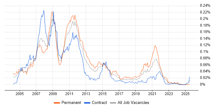 Job vacancy trend for Contract for Difference in London