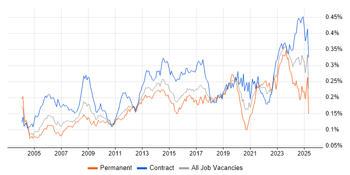 Job vacancy trend for Contract Management in London Job vacancy trend for Contract Management in London