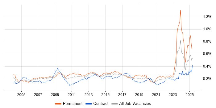 Job vacancy trend for Contract Negotiation in London Job vacancy trend for Contract Negotiation in London