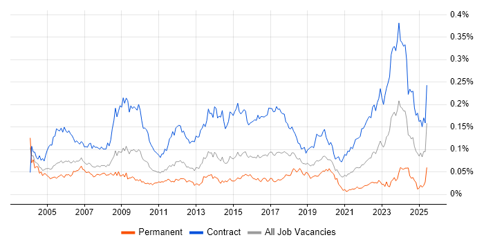 Job vacancy trend for Contracts Manager in London Job vacancy trend for Contracts Manager in London