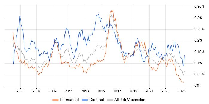 Job vacancy trend for Control-M in London Job vacancy trend for Control-M in London