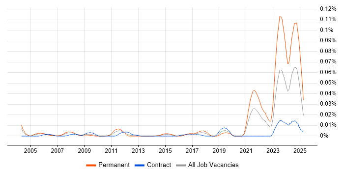 Job vacancy trend for Control Systems Engineer in London Job vacancy trend for Control Systems Engineer in London