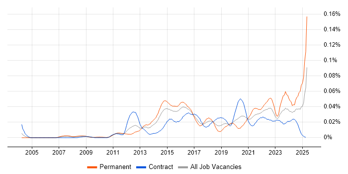 Job vacancy trend for Converged Infrastructure in London Job vacancy trend for Converged Infrastructure in London