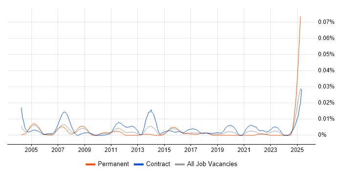 Job vacancy trend for Convergent Charging in London Job vacancy trend for Convergent Charging in London