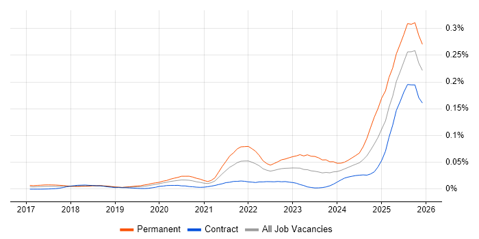 Conversational AI job vacancy trend in London