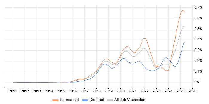 Job vacancy trend for Conversational UI in London