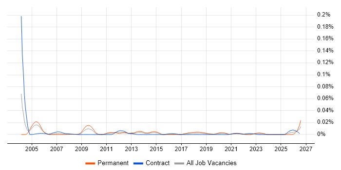 Conversion Manager job vacancy trend in London