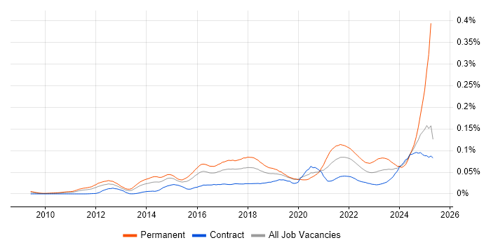 Job vacancy trend for Conversion Rate Optimisation in London Job vacancy trend for Conversion Rate Optimisation in London