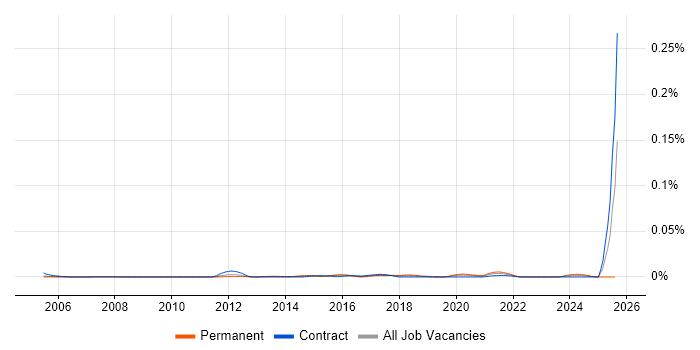 Job vacancy trend for Conversion Specialist in London Job vacancy trend for Conversion Specialist in London