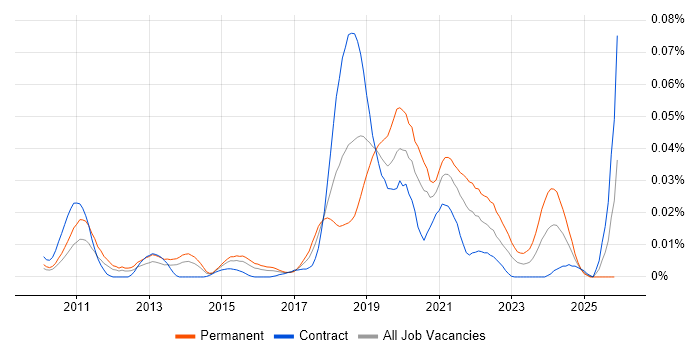 Convolutional Neural Network job vacancy trend in London