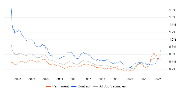 Job vacancy trend for Coordinator in London Job vacancy trend for Coordinator in London