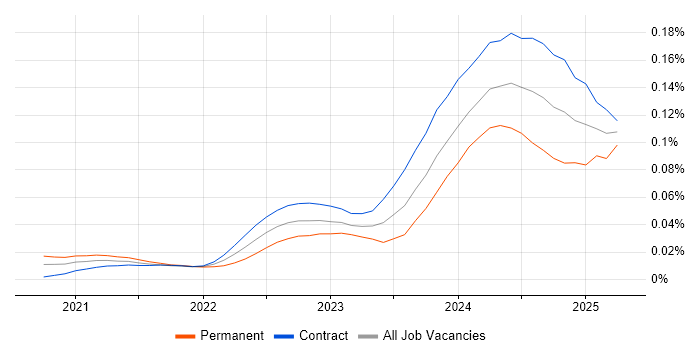 Job vacancy trend for Copilot Studio in London Job vacancy trend for Copilot Studio in London