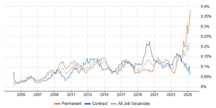 Job vacancy trend for Copywriting in London Job vacancy trend for Copywriting in London