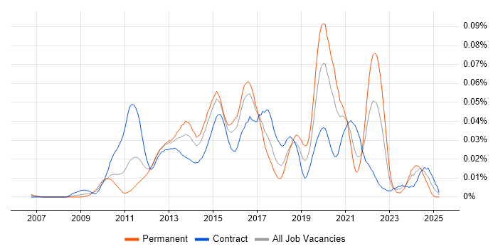 Job vacancy trend for Core Animation in London Job vacancy trend for Core Animation in London