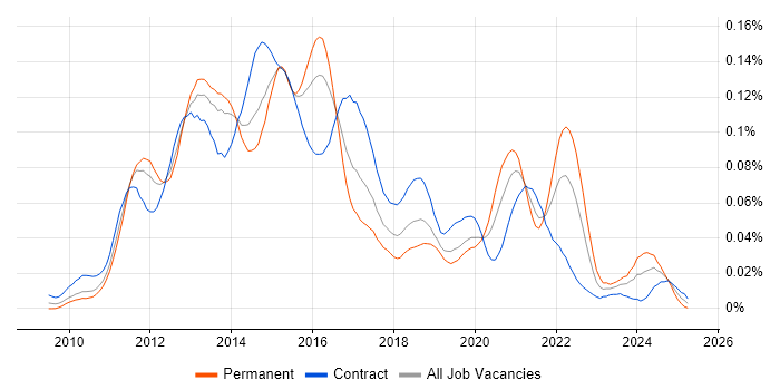 Job vacancy trend for Core Data in London Job vacancy trend for Core Data in London