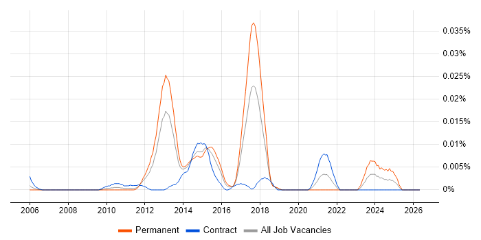 Core Impact job vacancy trend in London