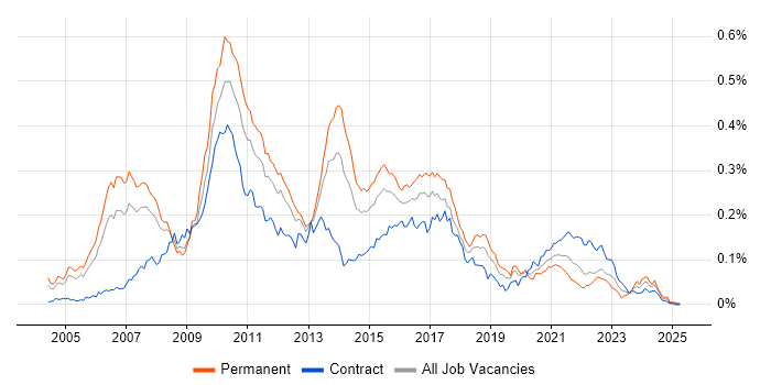 Job vacancy trend for Core Java Developer in London